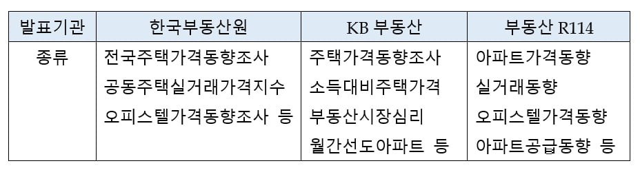 부동산 통계 종류. 사진=심형석 우대빵연구소 소장·美IAU 교수