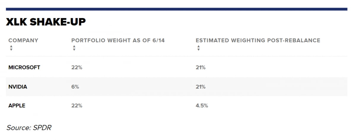 리밸런싱 전후 XLK 종목 비중(사진=CNBC)
