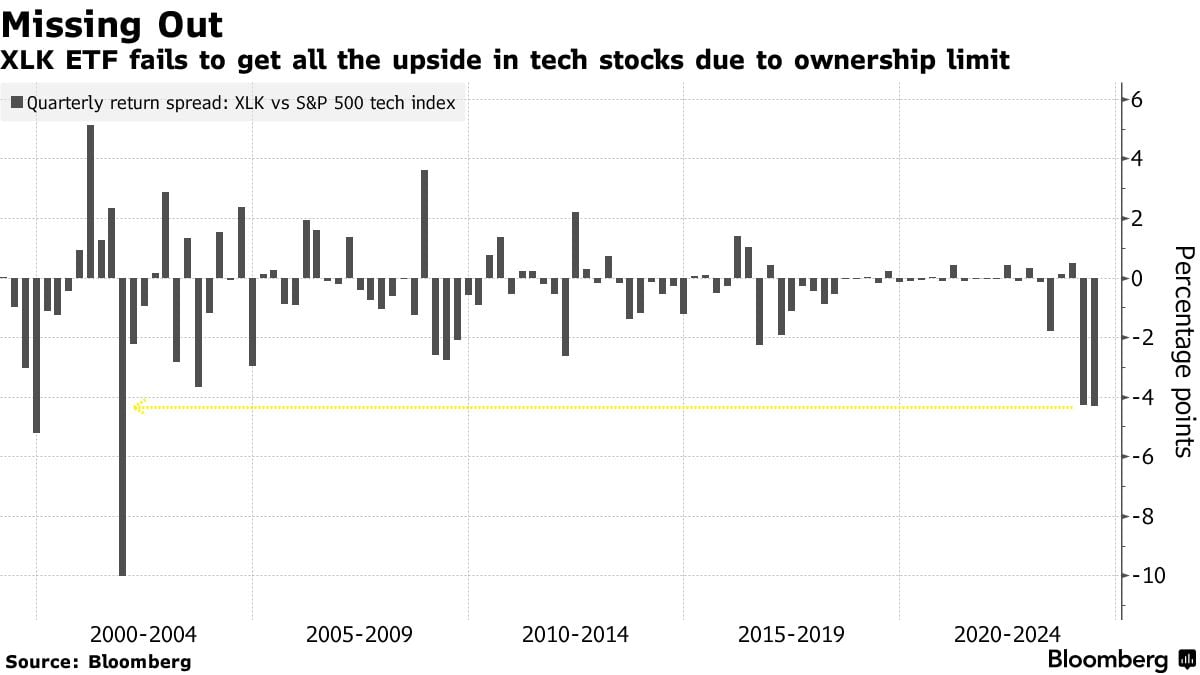 XLK와 S&P500 기술 지수 간 수익률 격차(사진=블룸버그 통신)