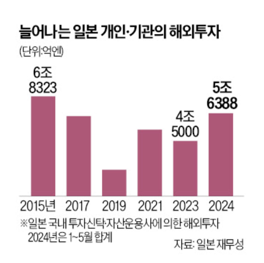 日 정부 투자 부추기자…해외 투자액이 '껑충'