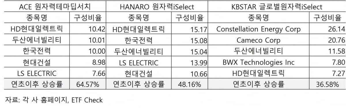 국내상장 원자력ETF