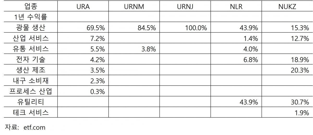 미국상장 원자력ETF