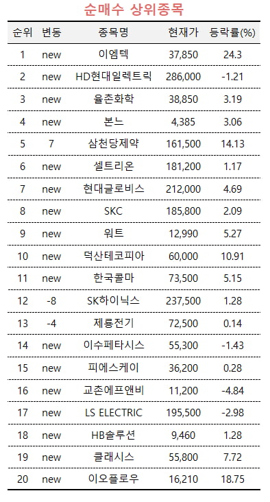 [마켓PRO] 특별한 호재도 없는데 24% '쑥'…초고수들, 이엠텍 사들였다