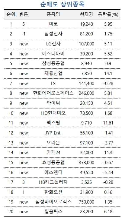 [마켓PRO] 특별한 호재도 없는데 24% '쑥'…초고수들, 이엠텍 사들였다