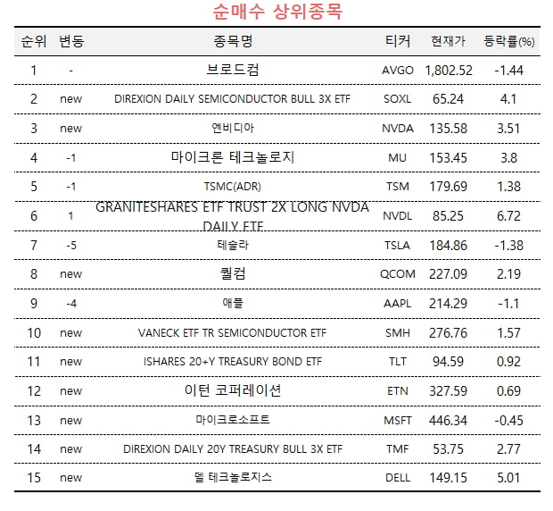 [마켓PRO] 'AI 반도체' 베팅하는 해외 초고수들…신재생에너지는 팔았다