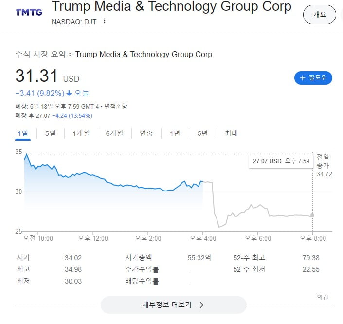 트럼프미디어, 신주 발행 소식에 시간외 거래서 최대 18% 급락