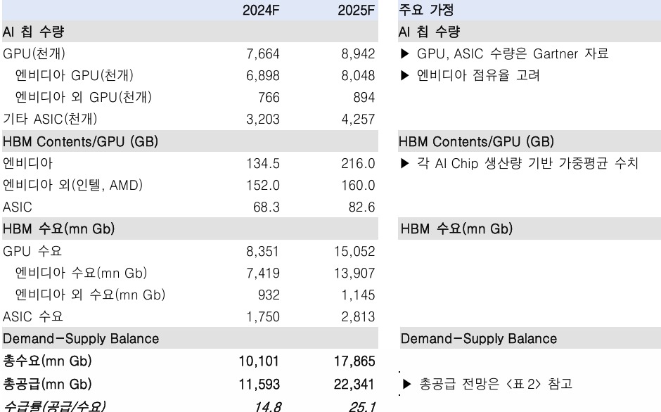 카지노 룰렛 사이트;HBM, 수치상 '공급 과잉'…변수 감안해 내년까진 '부족' 전망"-한국