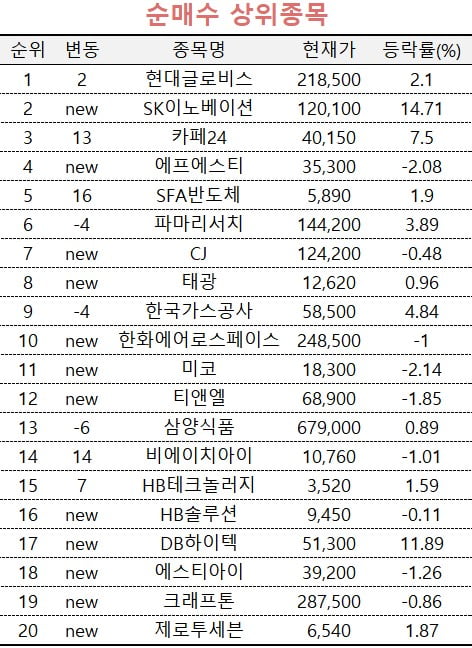 [마켓PRO] 주식 고수들, 'CEO 인베스터 데이' 기대에 현대글로비스 쓸어담아