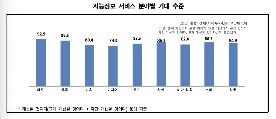 국민 10명 중 6명 "추천 알고리즘 콘텐츠 선별 기준 공개해야"