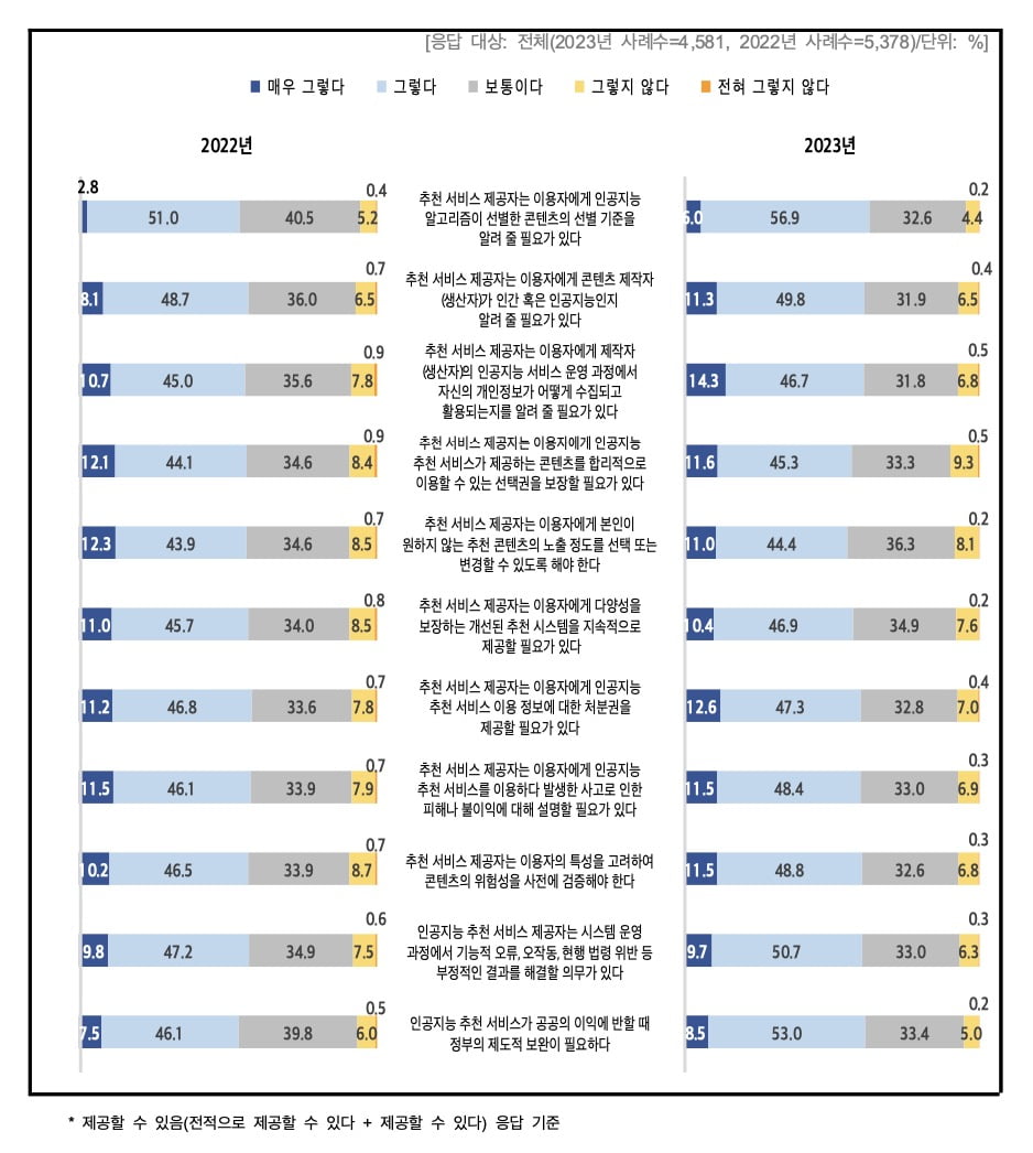 국민 10명 중 6명 "추천 알고리즘 콘텐츠 선별 기준 공개해야"