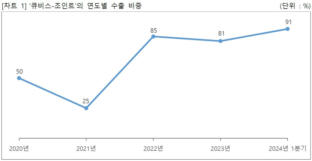 큐렉소 인공관절 수술로봇, 러시아·파키스탄 등 수출 확대