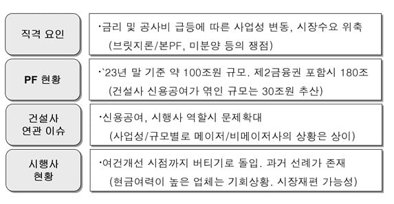 부동산 프로젝트파이낸싱(PF) 상황 사진=이은형 대한건설정책연구원 연구위원