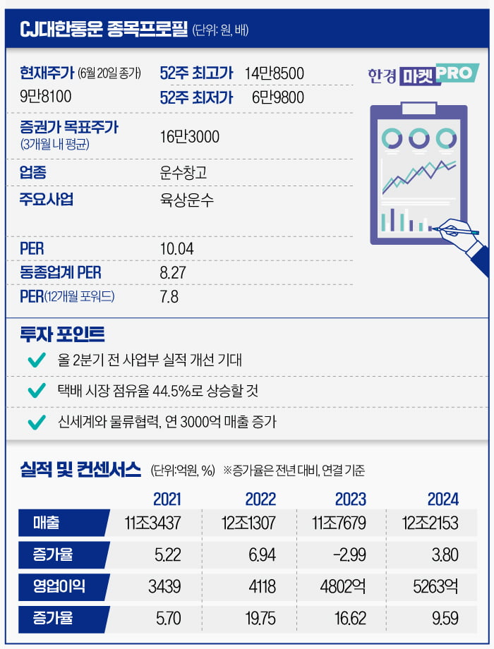 [2025년 슬롯사이트PRO] CJ대한통운, 주가 '뚝'…"2분기부터 실적 개선 기대"