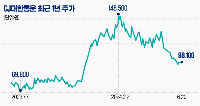 [마켓PRO] CJ대한통운, 주가 '뚝'…"2분기부터 실적 개선 기대"