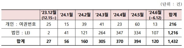 여권번호·LEI를 활용한 에볼루션 카지노 사이트 투자자 계좌개설 현황./ 자료=한국거래소