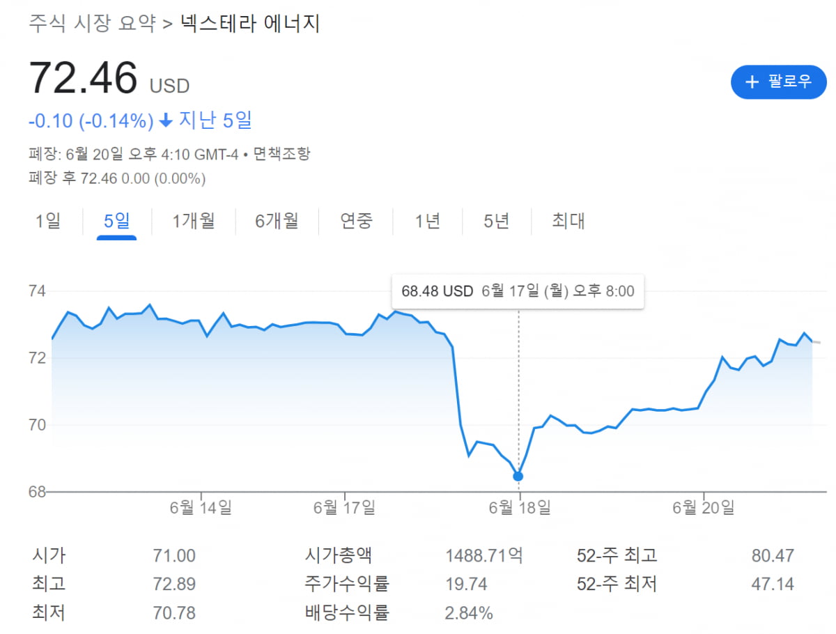 넥스트에라, 20억달러 자금조달…주가는 '비실' [원자재 포커스]