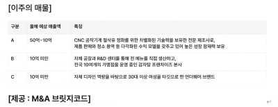 연매출 50억원의 절삭유 필터 전문기업 매물로