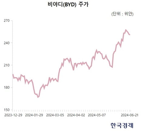 테슬라 5% 떨어질 때 50% 올랐다…나홀로 강한 中 전기차 종목 [양병훈의 해외주식 꿀팁]