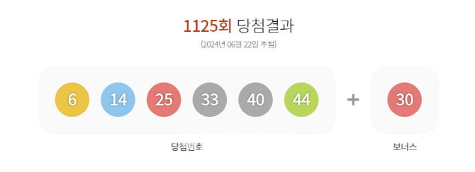 로또 추첨 결과 ‘6, 14, 25, 33, 40, 44’...보너스 번호 ‘30’