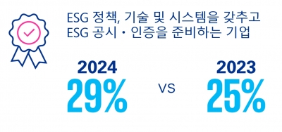 글로벌 기업, ESG 공시 준비 여전히 미흡