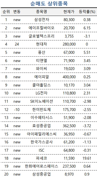 [마켓PRO] '8만전자' 등극했는데…삼전 팔고 SK하이닉스 모으는 고수들