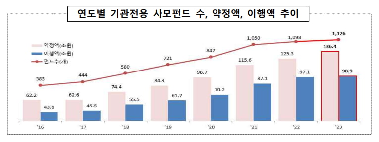 연도별 기관전용 사모펀드 수, 약정액, 이행액 추이. /금감원 제공