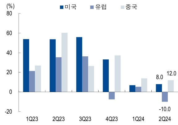 주요 국가별 2분기 친환경차 판매성장률 전망. 자료=NH투자증권