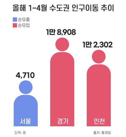 "서울 집값 감당 안되네"…짐싸서 경기 아파트로 이사간다
