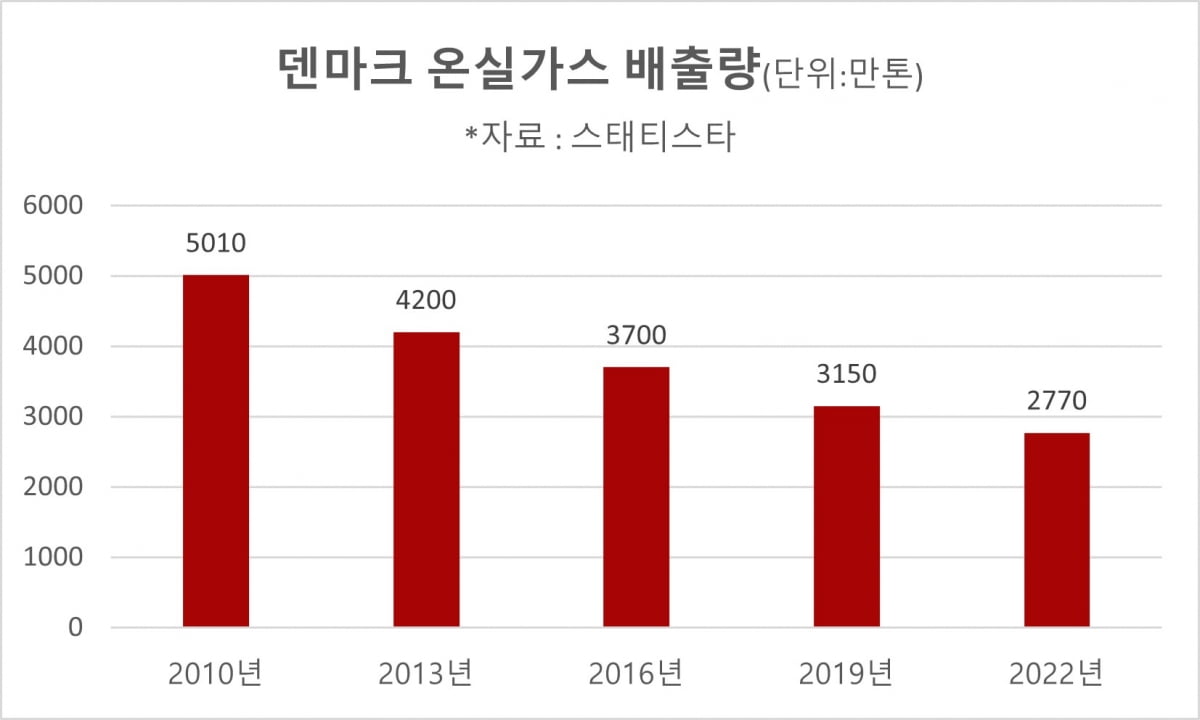 카지노 게임 온실가스 배출량(자료=스태티스타)