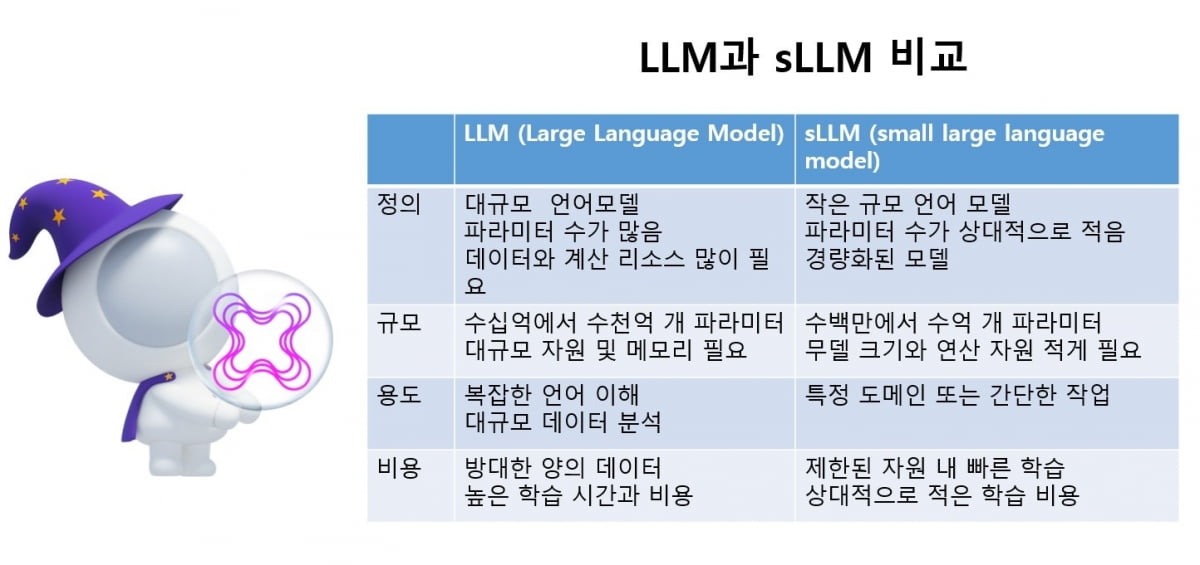 대형언어모델(LLM)과 경량 대형언어모델(sLLM) 비교. LG유플러스 제공