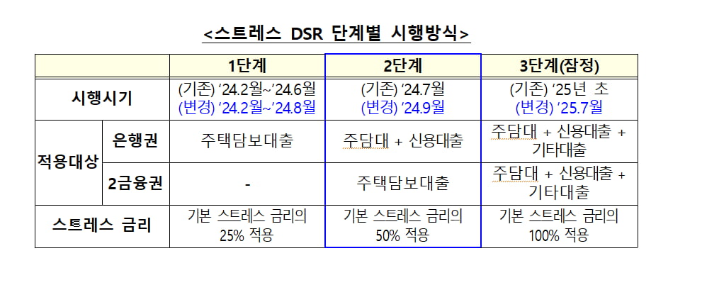 스트레스 DSR 단계별 시행방식./사진=금융위원회