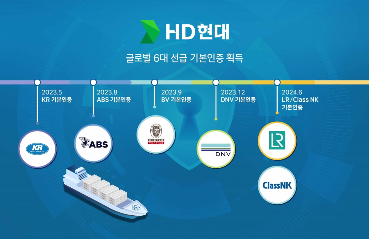 HD현대, 6개 선급으로부터 선박 사이버보안 기본인증 획득