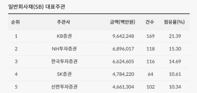 [2024년 2분기 리그테이블] 'DCM 정상' 입지 다진 KB증권