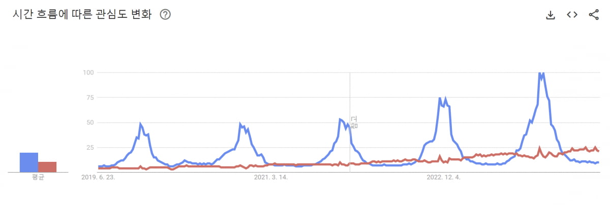 호카와 어그 검색 관심도 변화. 붉은색은 호카, 파란색은 어그의 관심도를 나타낸다. 자료=구글 검색 트렌드 