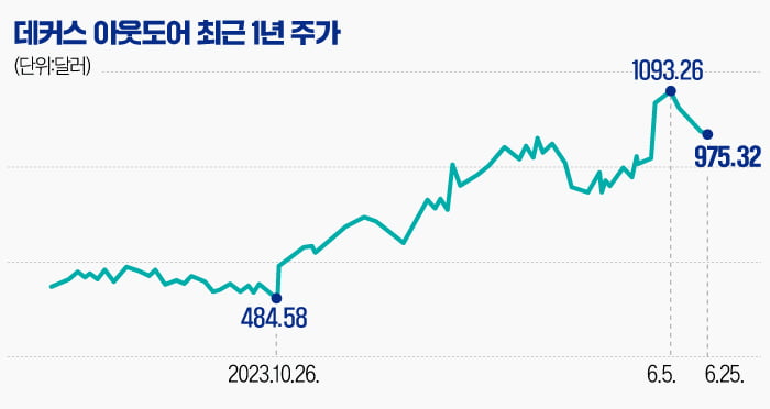 데커스아웃도어 최근 1년 주가 