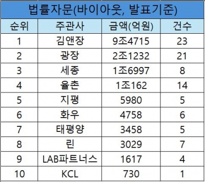 [2024년 2분기 리그테이블]조단위 빅딜 독식한 김앤장, 법률자문 압도적 1위