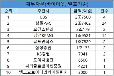 [2024년 2분기 리그테이블]굵직한 빅딜 콕 집어 자문한 UBS, 재무자문 선두