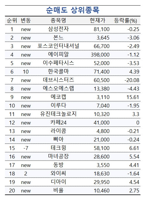 [마켓PRO] '12만전자' 된다는데…고수들은 왜 삼성전자 덜어냈을까