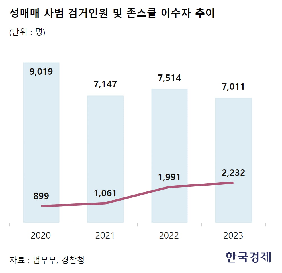 '면죄부' 받은 성매수범 4년새 2.5배 급증…존스쿨 실효성 논란