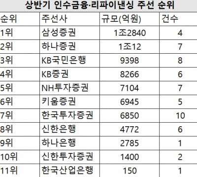 [2024년 2분기 리그테이블]'빅딜' 따낸 삼성증권, 인수금융 1위 올라