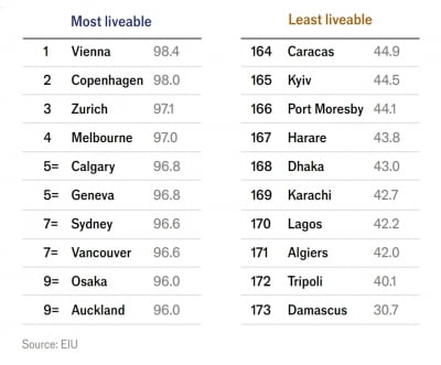 세계에서 가장 살기 좋은 도시는? 비엔나 3년 연속 1위