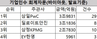 [2024년 2분기 리그테이블]삼일PwC, M&A 회계자문 선두 탈환…안진도 약진