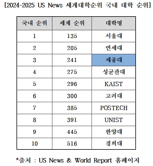 세종대, ‘US News 2024-2025 세계대학순위’ 국내 3위 쾌거