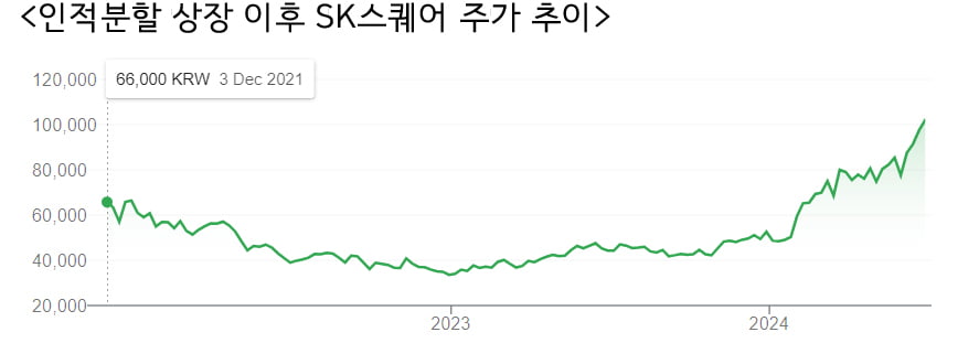 이젠 '10만스퀘어'…'SK그룹 시총 2위' SK스퀘어, 합병 가능성은