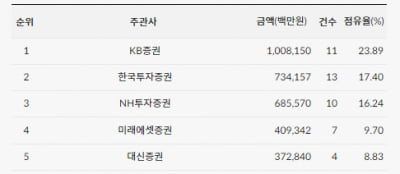 [2024년 2분기 리그테이블]"땡큐 HD현대마린"…'ECM 정상' 탈환한 KB증권