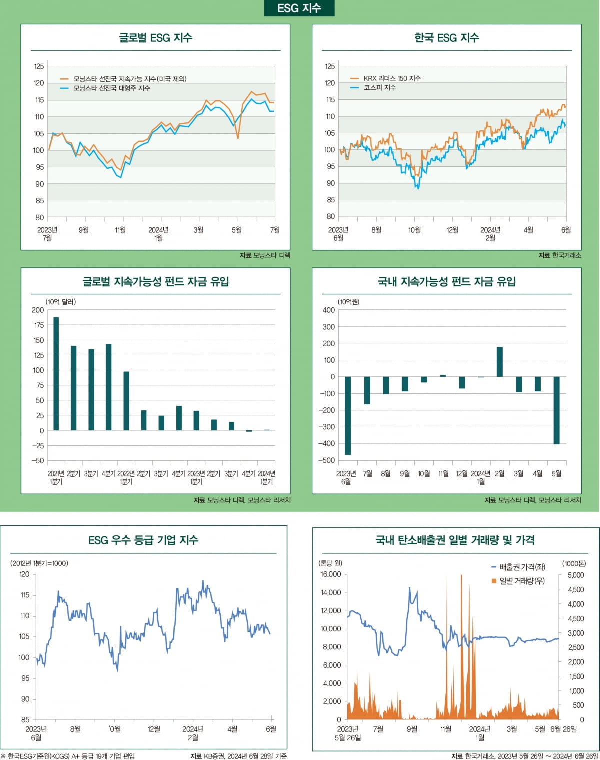 7월호 ESG 마켓 데이터