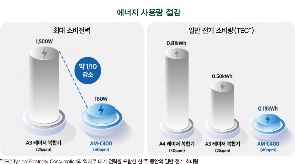 한국엡손, 열 없는 친환경 프린팅 기술 선봬