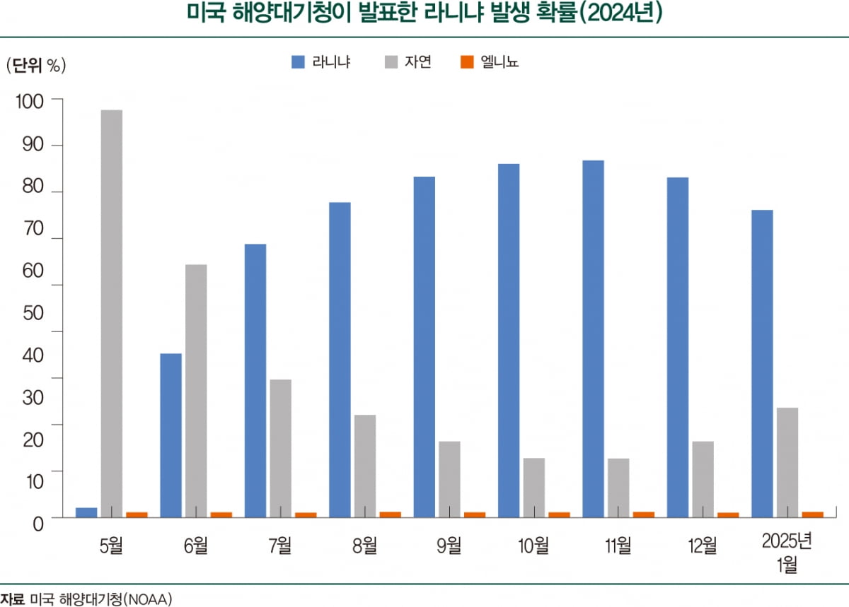 '엘니뇨' 가고 '라니냐' 도래…기후 악재에 대응할 투자처는