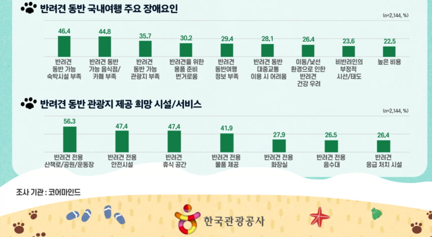 2024 반려동물 동반여행 현황 및 인식조사. 사진=한국관광공사