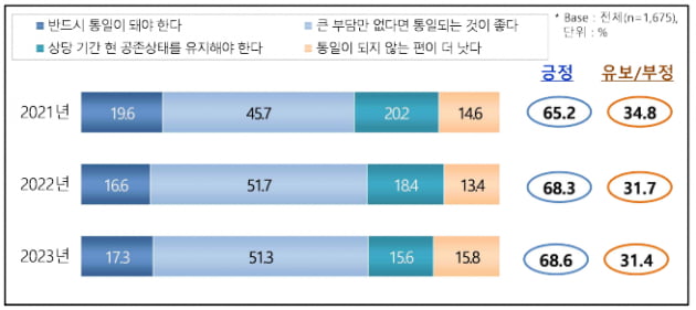 2023.08.09. KBS 공영미디어연구소가 조사한 '2023년 국민통일의식조사' 요약보고서 중
